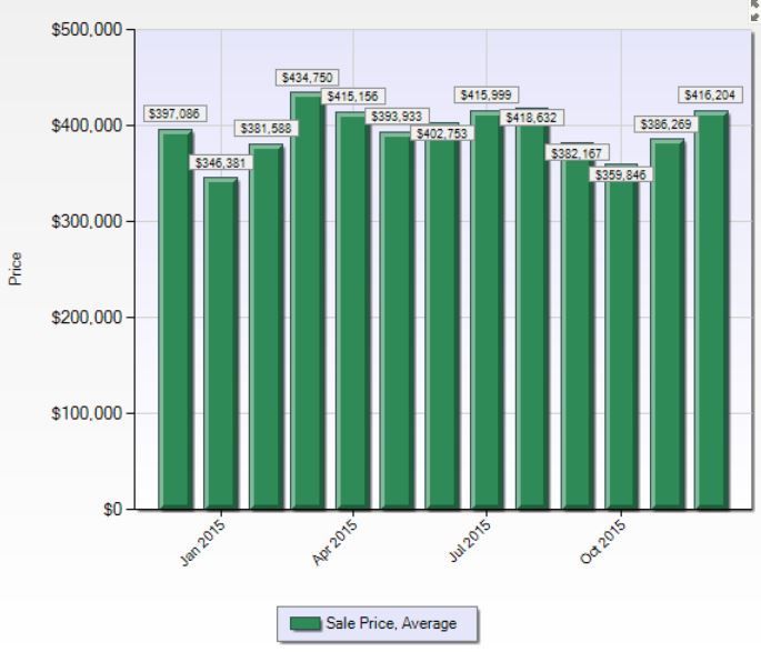 Trumbull CT Real Estate Market Homes Sold December 2015